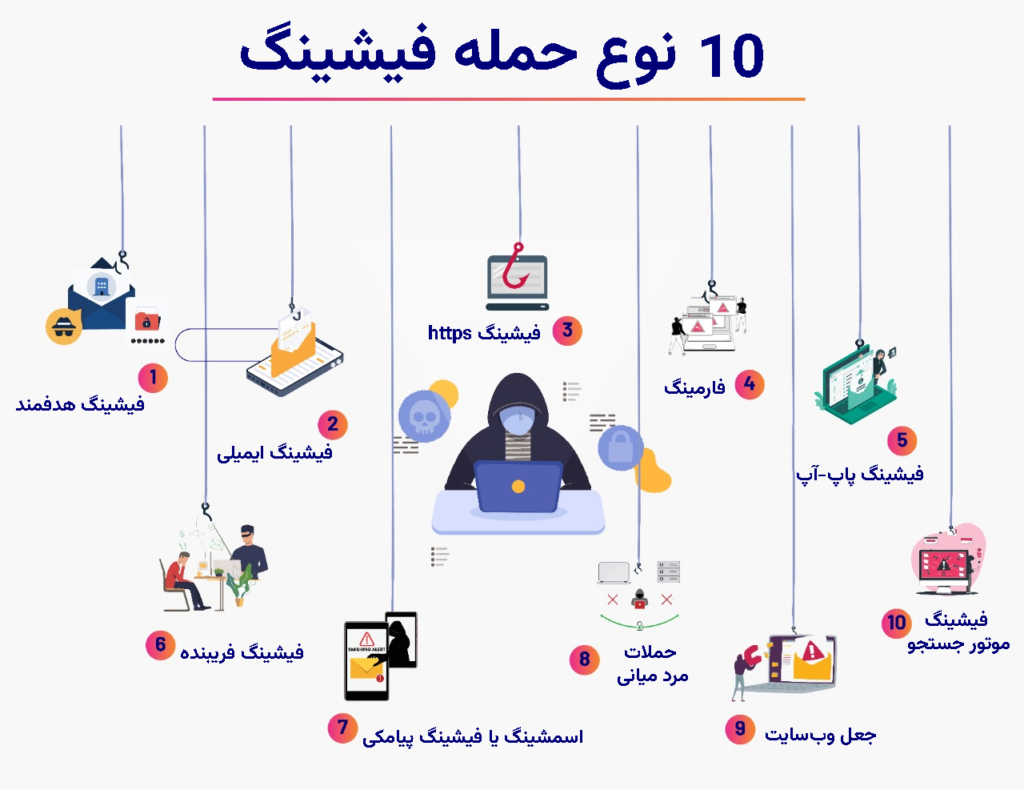 10 نوع حمله فیشینگ