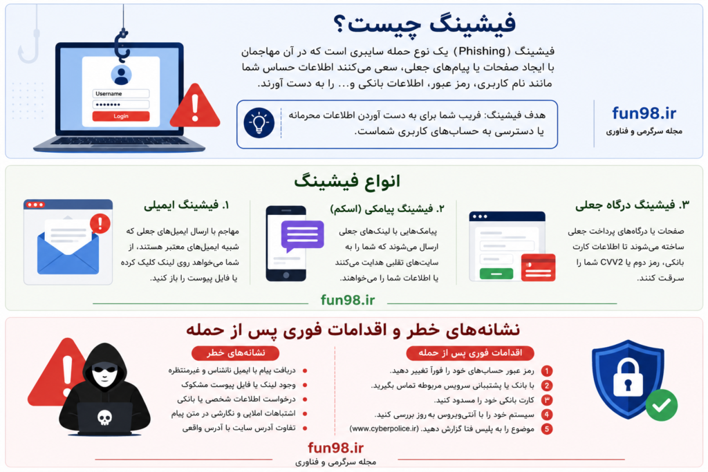 فیشینگ چیست؟ انواع ایمیل، پیامک و درگاه جعلی؛ نشانه‌های خطر و اقدامات فوری پس از حمله